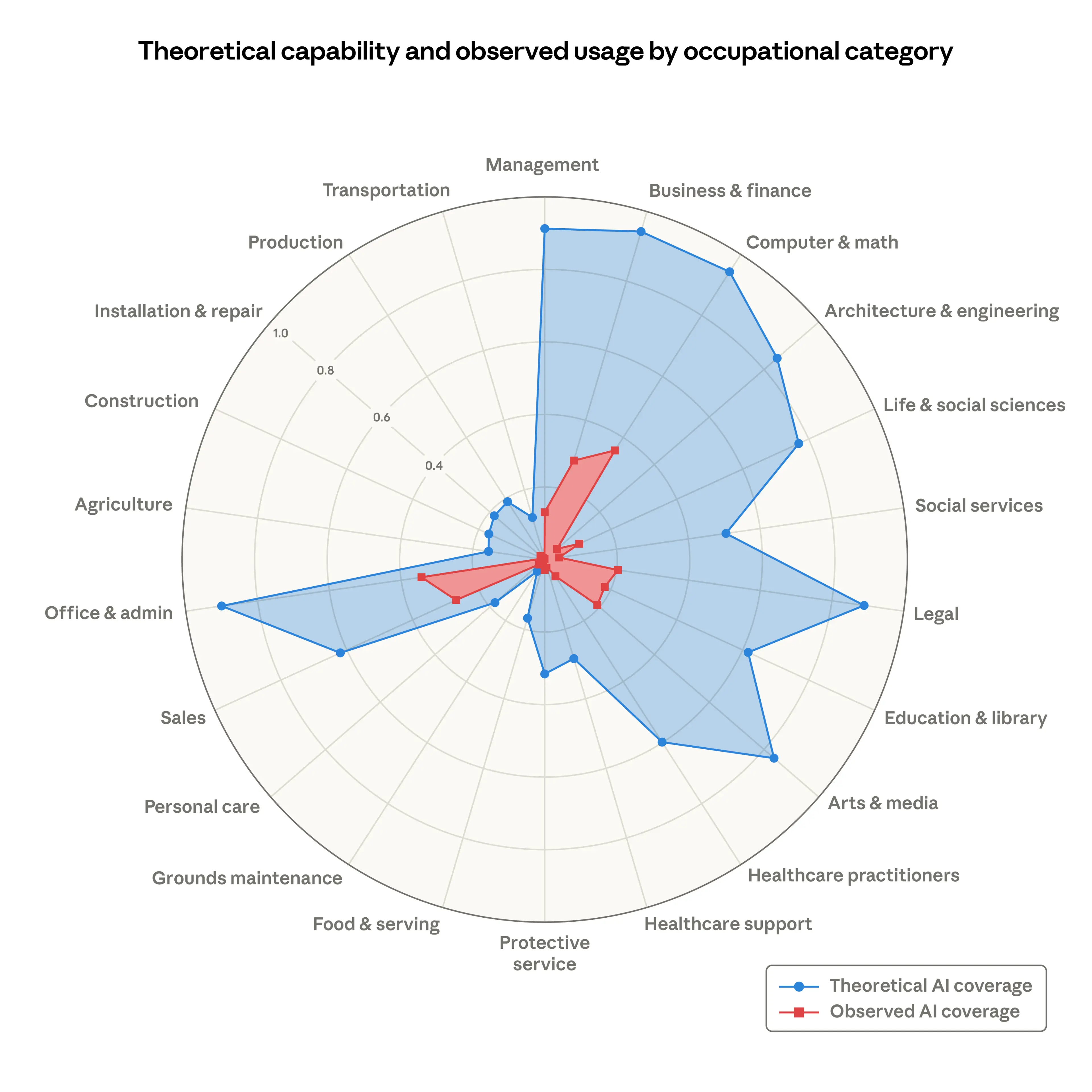 Radar chart showing theoretical AI capability versus observed AI usage by occupational category. The blue area of theoretical capability is significantly larger than the red area of observed usage across most categories.